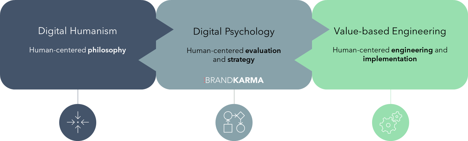 BrandKarma-Digital Psychology-Digital Humanism-Value-Based Engineering