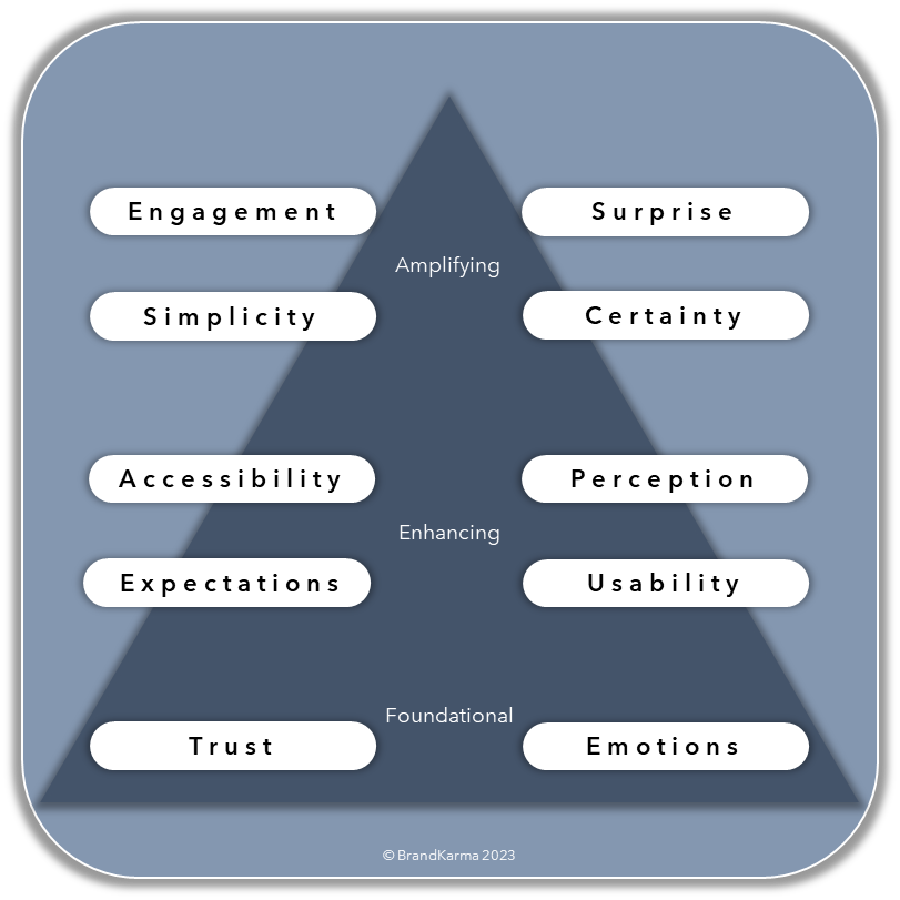 BrandKarma Experience Design Architecture Framework